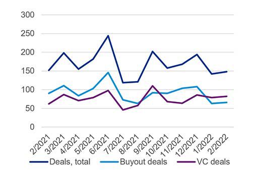 monthly nordic buyout and vc deal volume