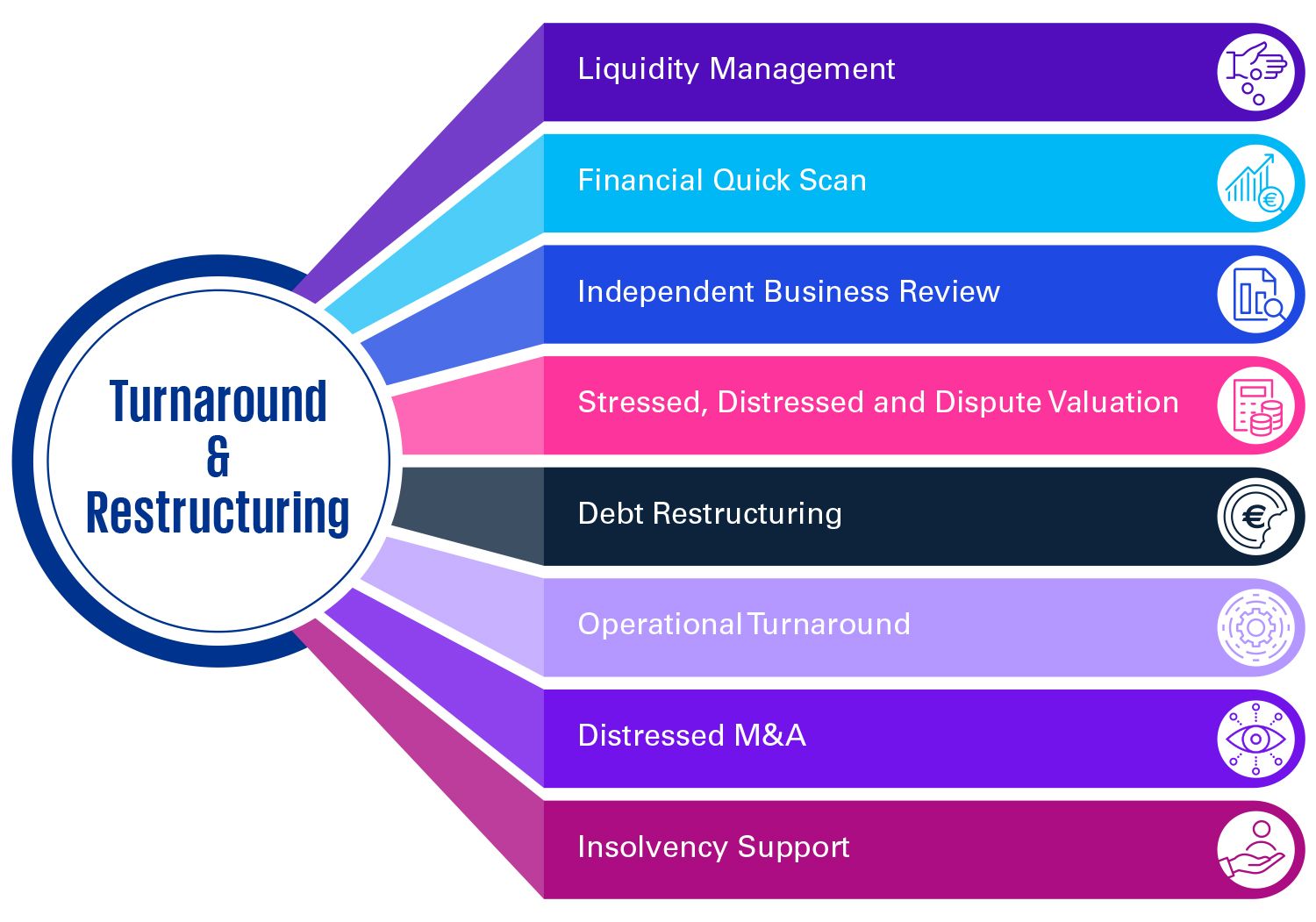 Turnaround and restructuring