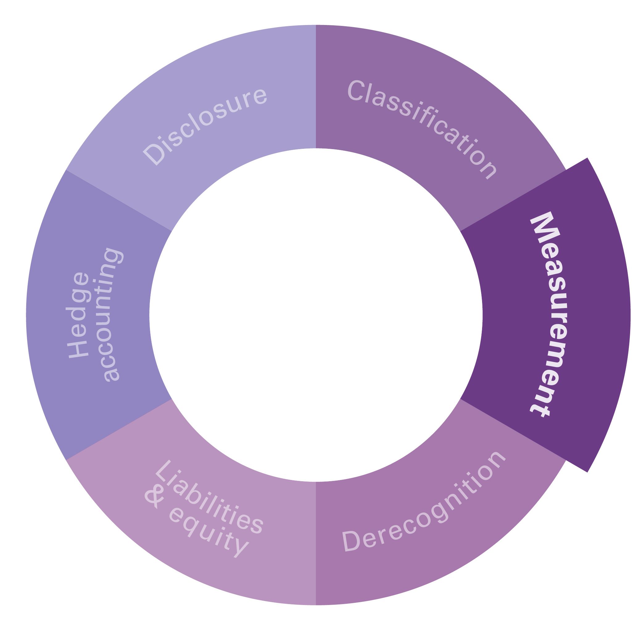 Financial Instruments wheel: Measurement