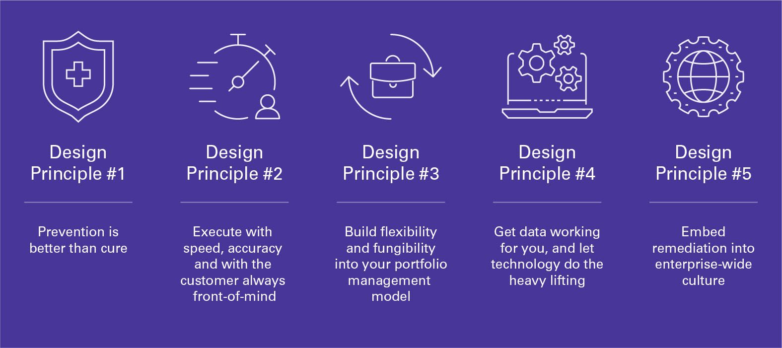 KPMG's five design principles to foster successful remediation execution, highlighting customer needs.
