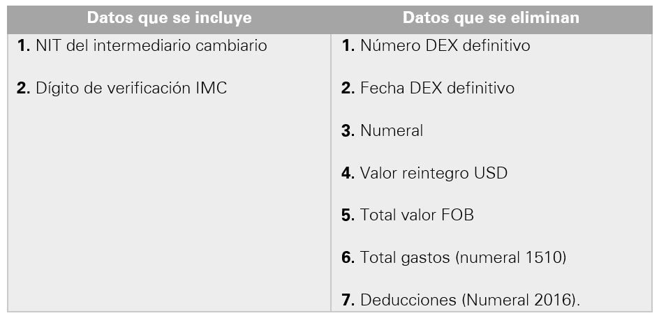 Formato 1061: información de los datos mínimos de las operaciones de cambio por endeudamiento externo: