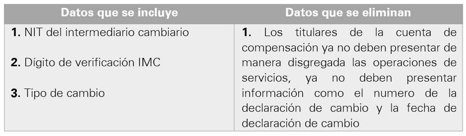 Formato 1062: información de los datos mínimos de las operaciones de cambio por servicios: