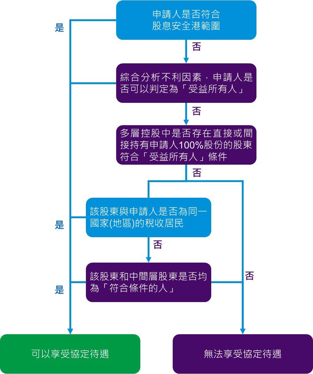 股息所得之受益所有人判定