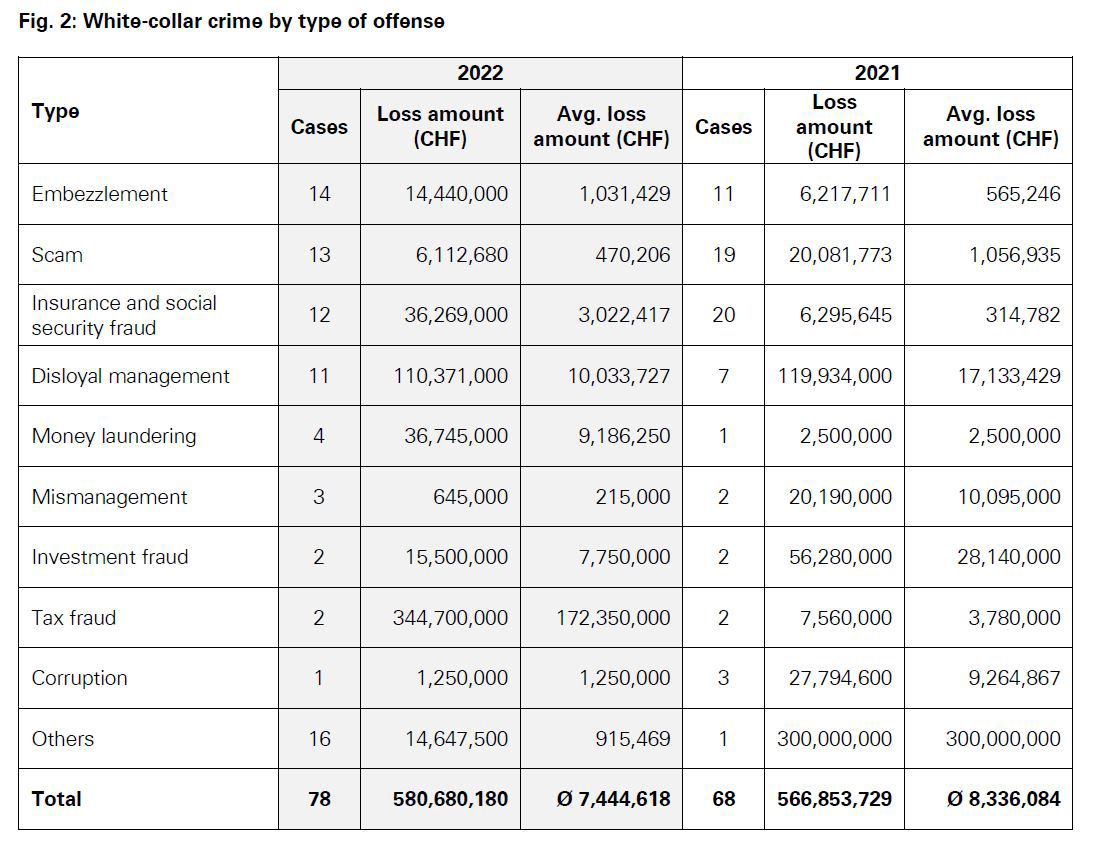 Fig. 2: White-collar crime by type of offense