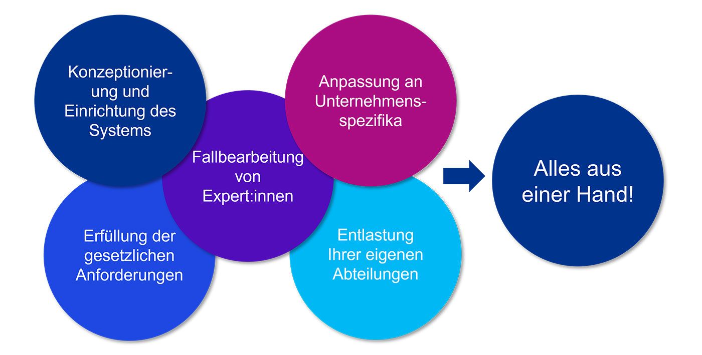 Mehrwert für Ihr Unternehmen