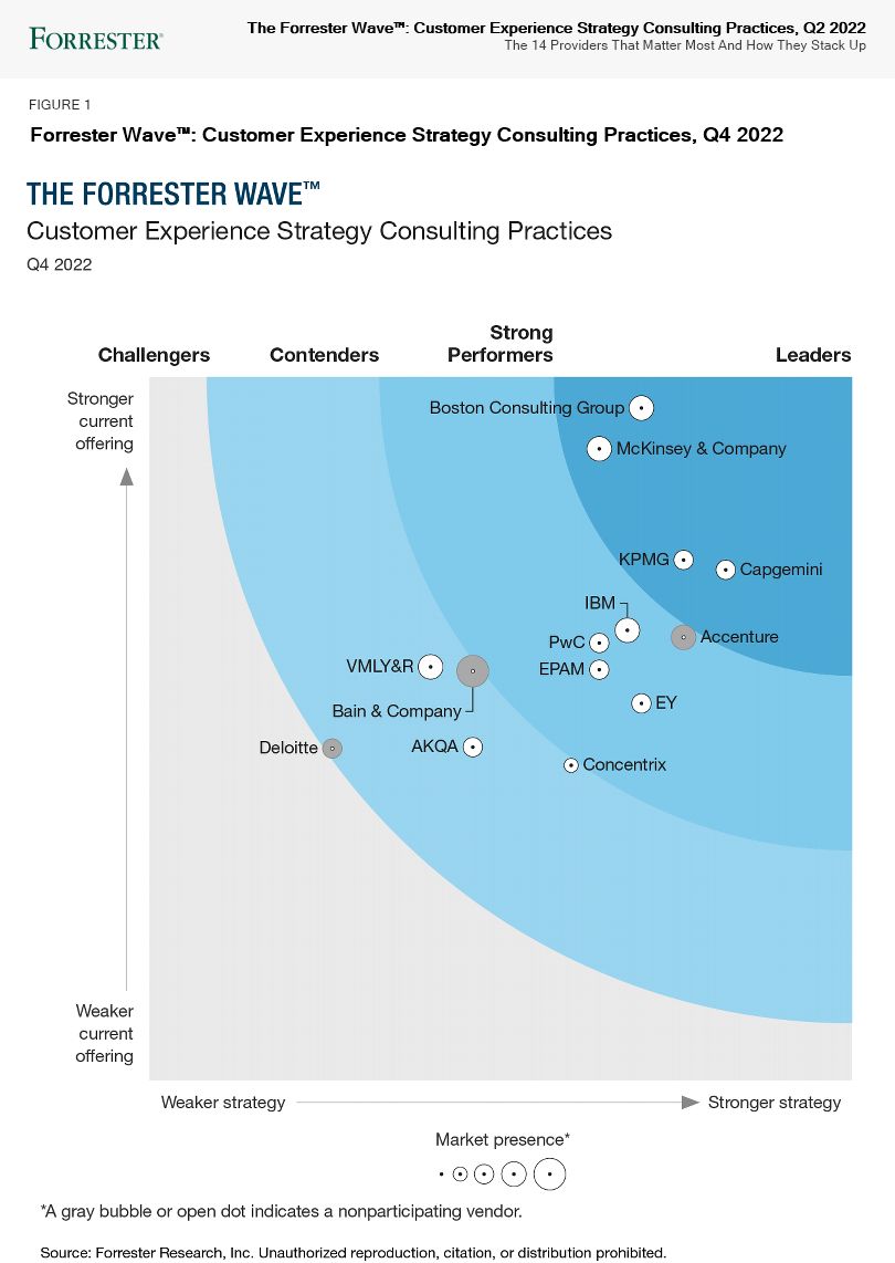 Forrester customer experience strategy consulting practices Q4 2022 Graphic