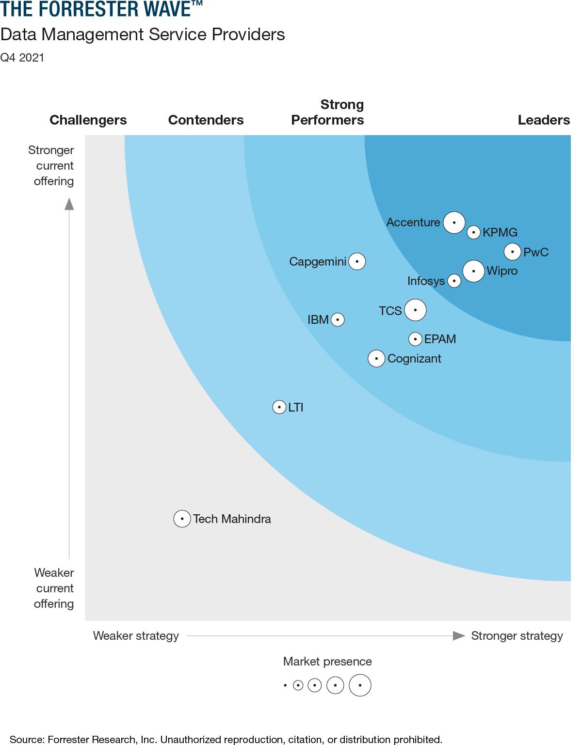 Forrester Wave Data Management Service Providers Q4 21