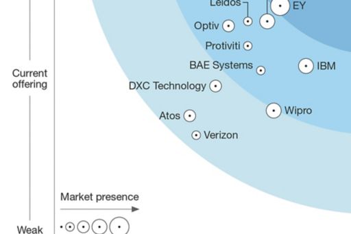 Forrester Wave Report infographic