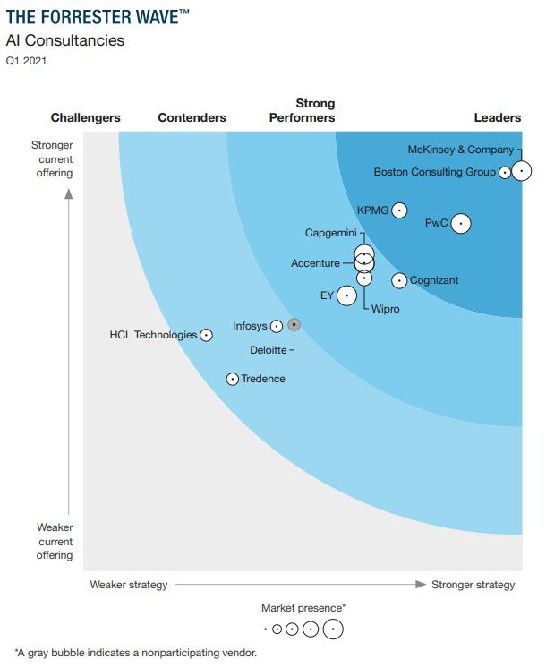 The Forrester Wave: AI Consultancies Q1 2021