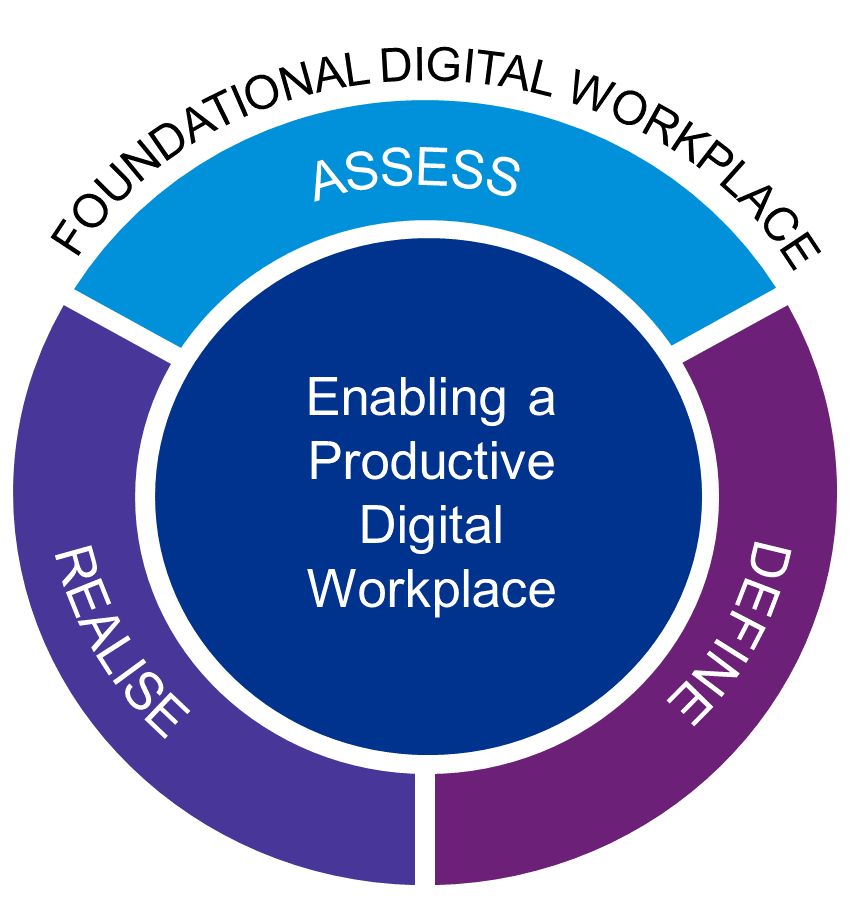 Enabling a Productive Digital Workforce