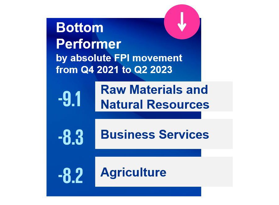 FPI - Bottom Performer