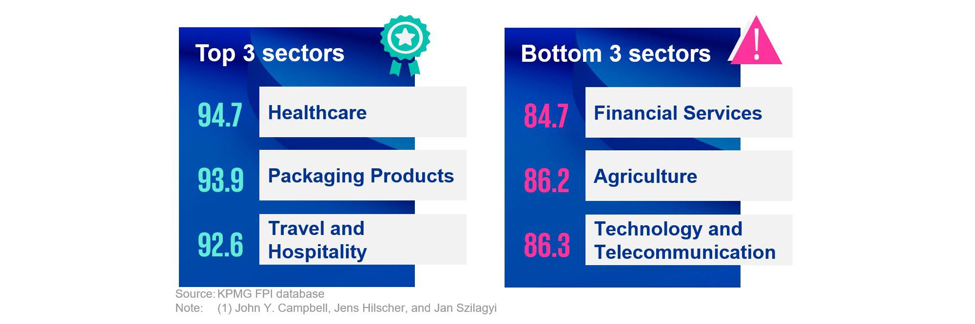 FPI - Top 3 sectors and Bottom 3 sectors