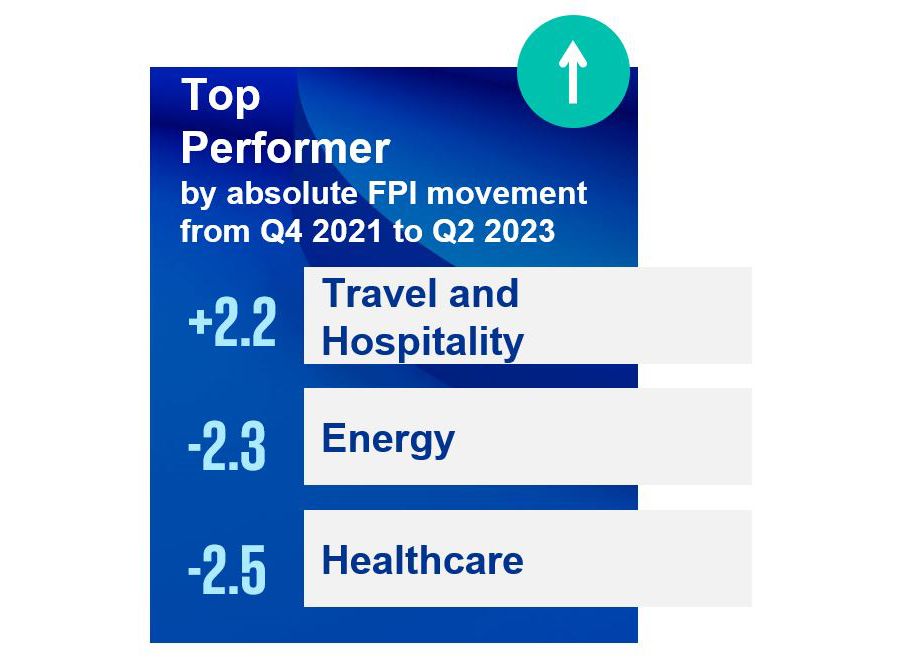 FPI - Top Performer