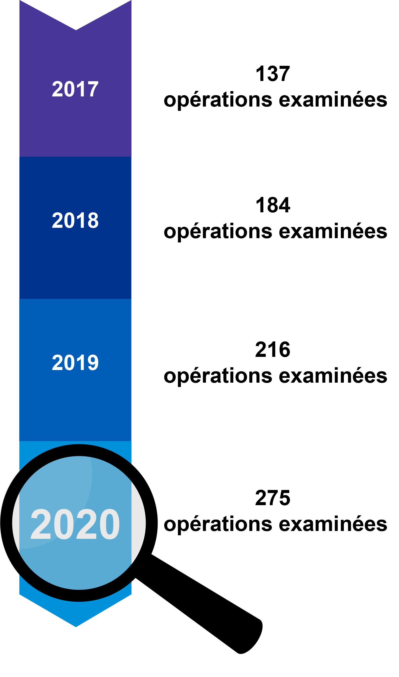 Total d'opérations d'acquisition examinées par le Ministre de l'Economie, des Finances et de la Relance de 2017 à 2020