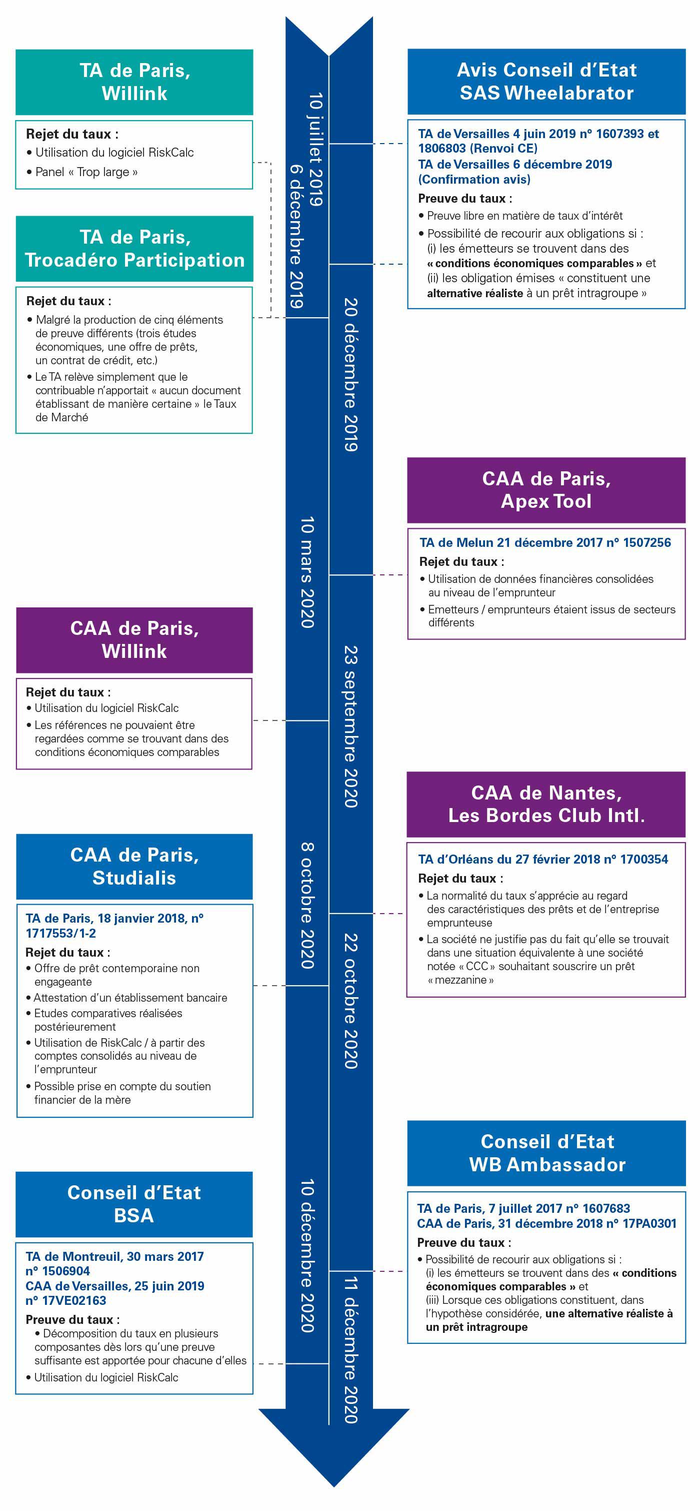 Chronologie juridique de la mise en place de déduction des charges d’intérêts intragroupe