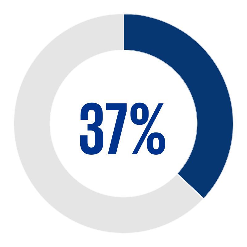 37% estiment que la nouvelle technologie  automatisera jusqu'à 30 % de leur travail.