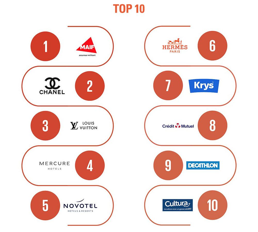 Top 10 des marques : MAIF, Chanel, Louis Vuitton, Mercure, Novotel, Hermès, Krys, Crédit Mutuel, Decathlon, Culture