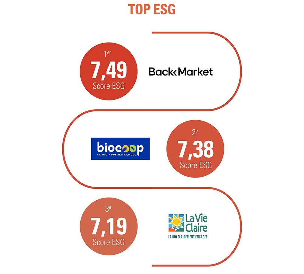 Top 3 ESG : Black Market avec 7,49, Biocoop avec 7,38, La Vie Claire avec 7,19