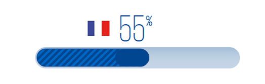 En France, 55% des des dirigeants se montrent confiants dans les perspectives de croissance de l’économie mondiale.
