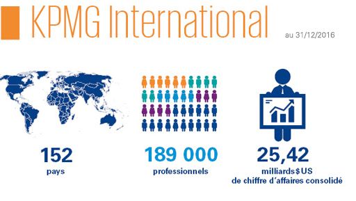 KPMG International