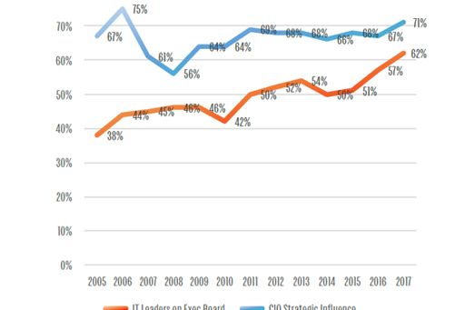 CIO SURVEY : L’influence stratégique des DSI augmente ; leur présence dans les comités exécutifs est en hausse