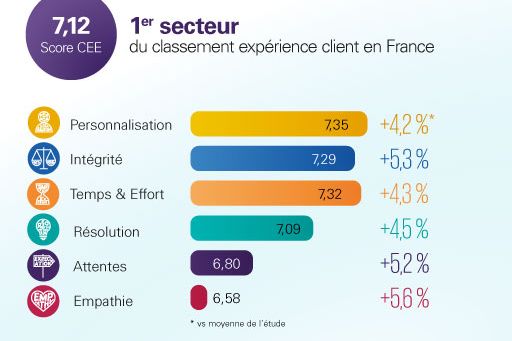 1er secteur du classement expérience client en France