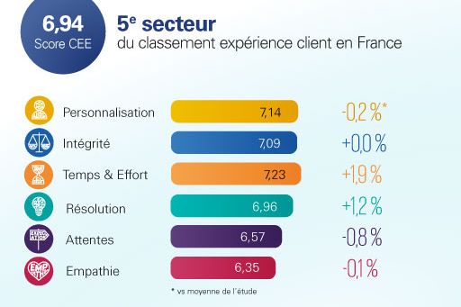 5ème secteur du classement expérience client en France