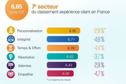 Secteur Energy & Utilities : 7ème secteur du classement experience client en France