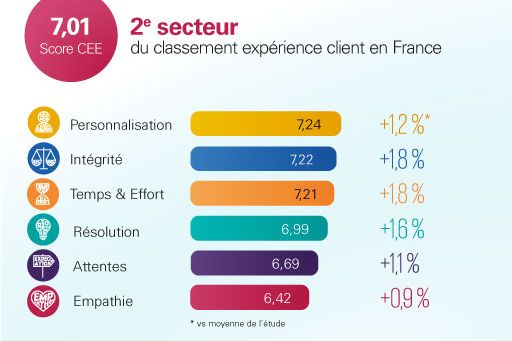 Secteur Distribution spécialisée : 2ème secteur du classement expérience client en France