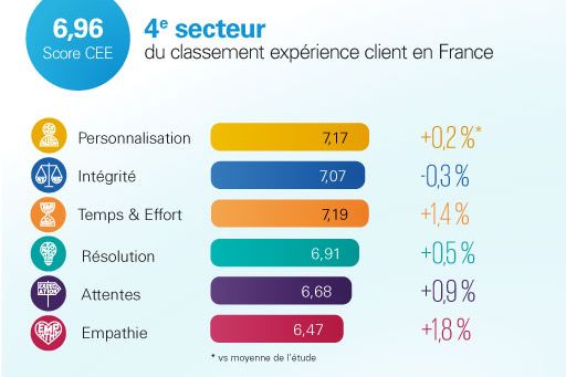 Restauration : 4ème secteur du classement expérience client en France