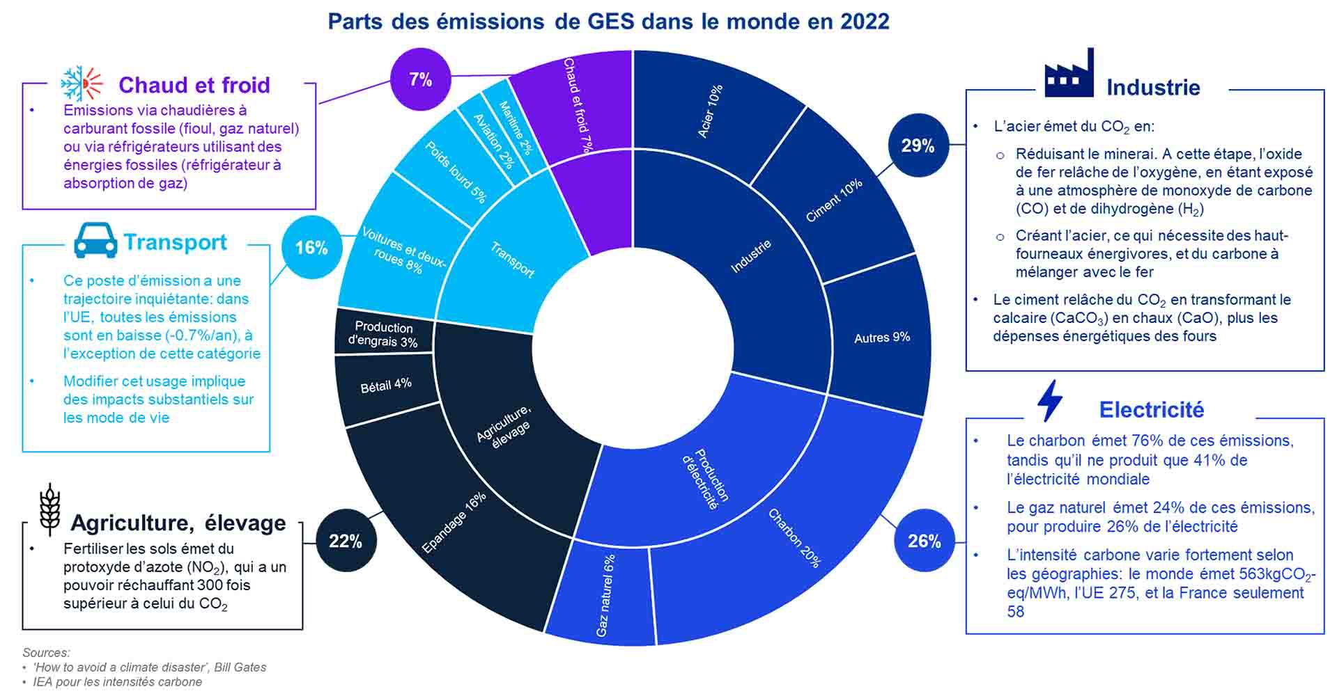 Parts des émissions de GES dans le monde, 2022