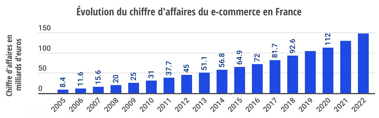 Évolution du chiffre d'affaires du e-commerce en France, depuis 2005 à 2022