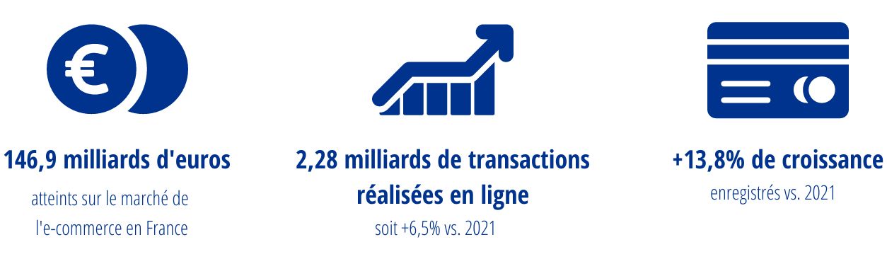 146,9 milliards d'euros atteints sur le marché de l'e-commerce en France, 2,28 milliards de transactions réalisées en ligne soit -8,5% vs. 2021, +13,8% de croissance enregistrés vs. 2021