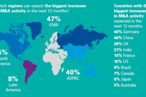 Which regions can expect the biggest increases in M&A activity in the next 12 months ?