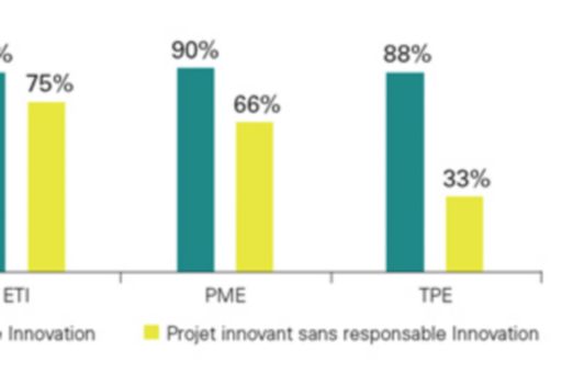 L’innovation au cœur de la stratégie : 60 % des ESN ont un responsable de l’innovation dédié