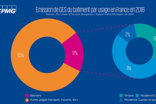 Emission de GES du batiment par usage en France en 2016 - Rapport Transition énergétique de l'Institut Montaigne