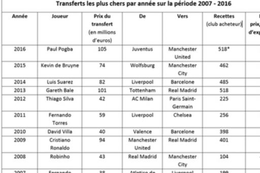 Football : transferts records pour la saison 2016-2017