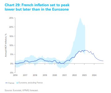 French inflation