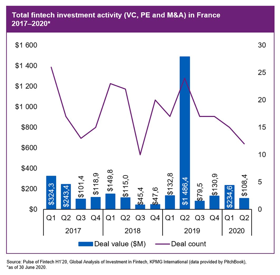 Total fintech investment activity in France, 2017 - 2020