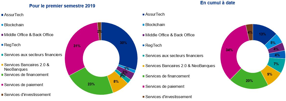 Etude Pulse of Fintech : Répartition des fonds levés par métier Fintech