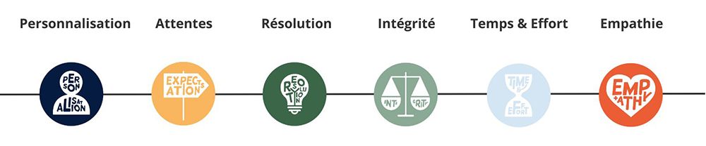 Les 6 piliers de l'expérience client KPMG : Personnalisation, Attentes, Résolution, Intégrité, Temps & Effort, Empathie