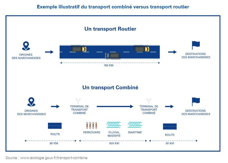 Exemple illustratif du transport combiné versus transport routier ​