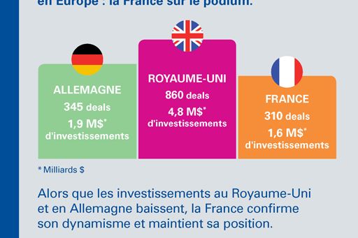 Financement des entreprises en capital-risque en Europe : la France sur le podium.
