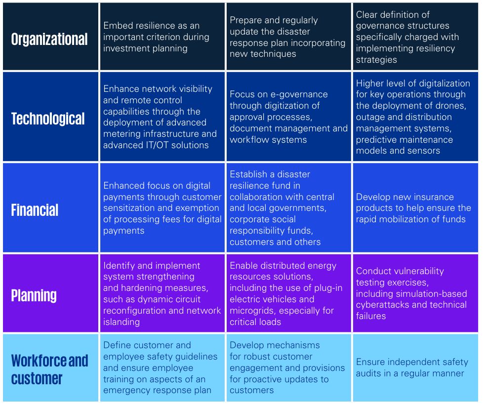 Framework for resilience