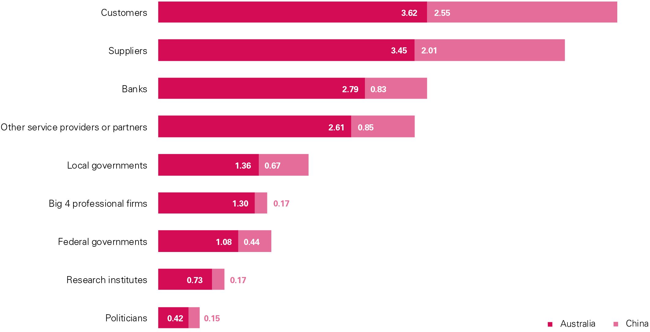 Frequency of communications with stakeholders in Australia and China