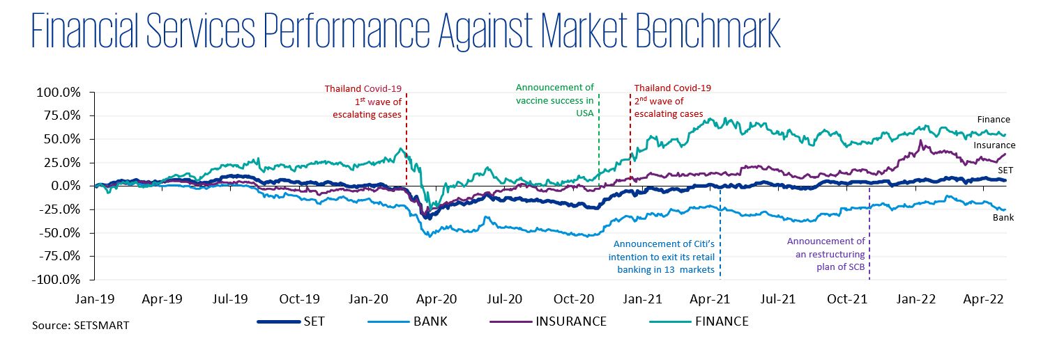 Financial Services Performance Against Market Benchmark