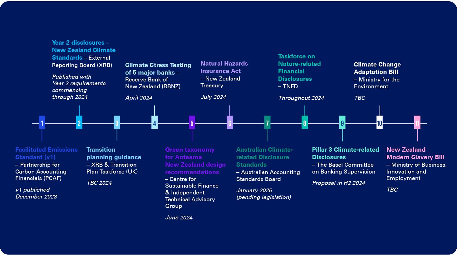 Timeline of regulations