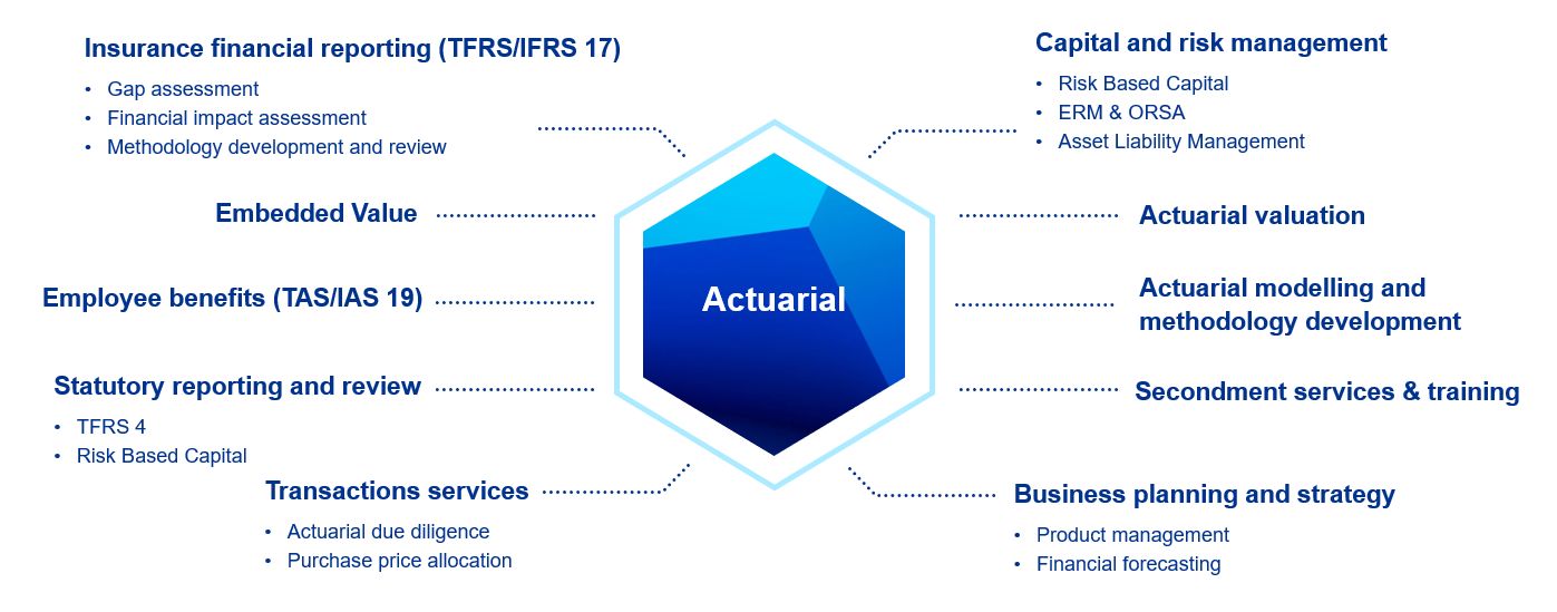 Actuarial