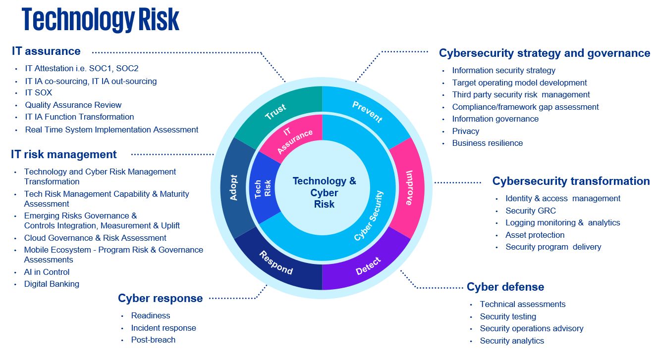 Technology Risk 