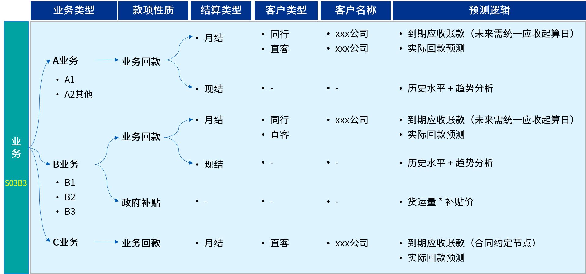 资金预测模型